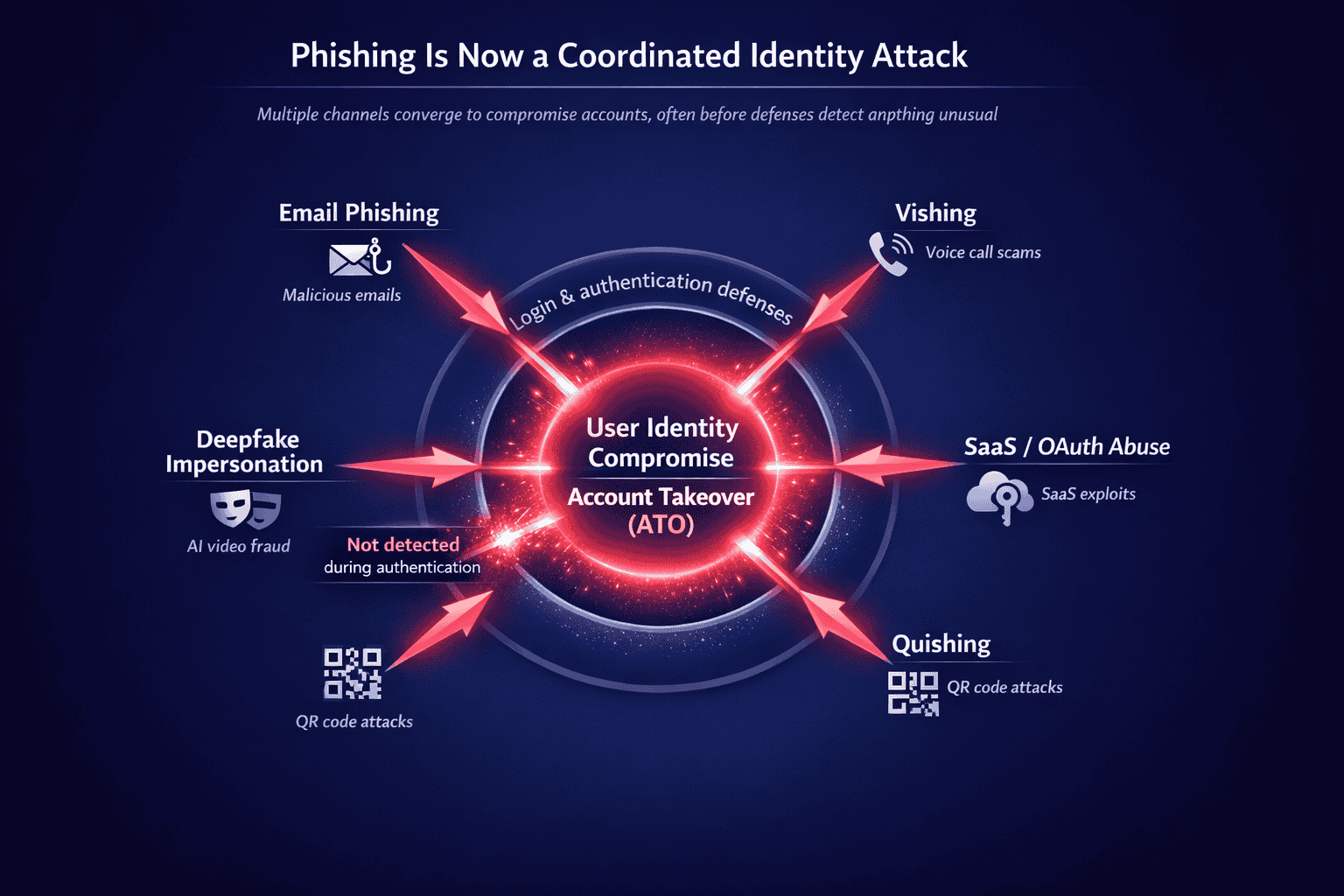 Diagram showing how phishing attacks from email, vishing, SaaS abuse, deepfake impersonation, and QR phishing bypass authentication defenses and lead to account takeover (ATO)
